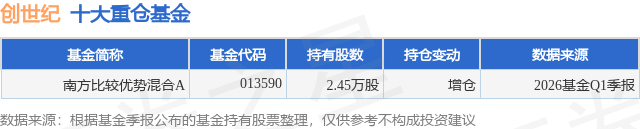 7月20日创世纪跌5.63%，南方比较优势混合A基金重仓该股