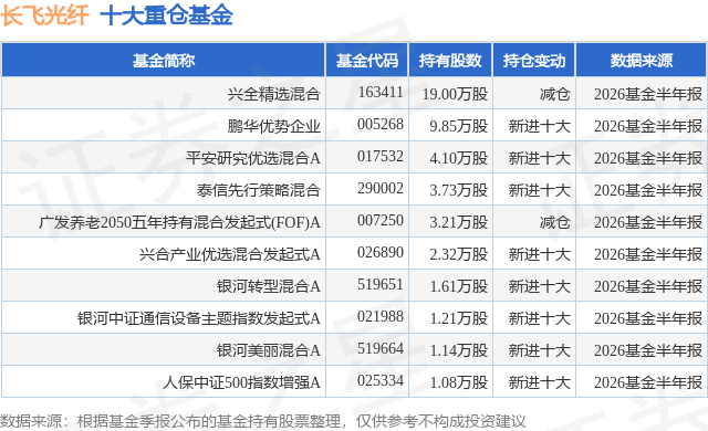 7月21日长飞光纤涨6.38%，兴全精选混合基金重仓该股