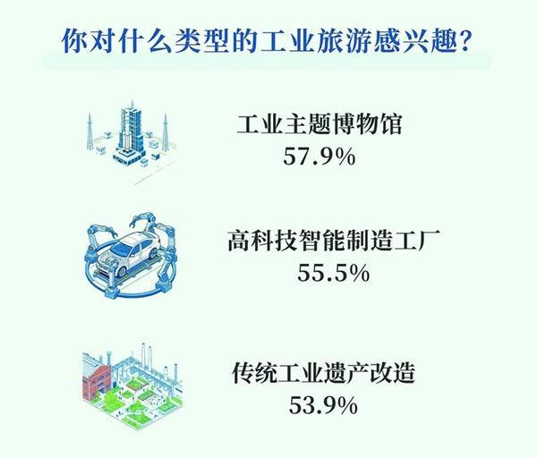 到工厂一游！79.6%受访者对工业旅游感兴趣