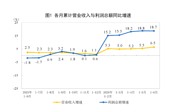 上半年工业利润大增18.7%，营收利润率创2024年来最高