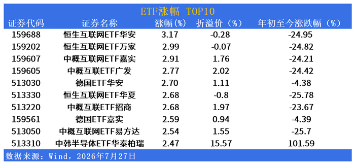 QDII-ETF市场日报 | 恒生互联网与中概互联网领涨，标普油气重挫逾6%
