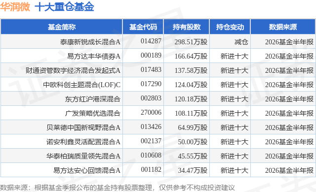 7月28日华润微跌7.69%，泰康新锐成长混合A基金重仓该股