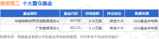 7月28日德恩精工跌6.21%，华富物联世界灵活配置混合A基金重仓该股