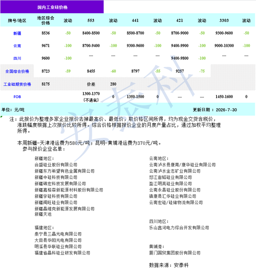 安泰科：本周工业硅供过于求延续 现货继续寻底