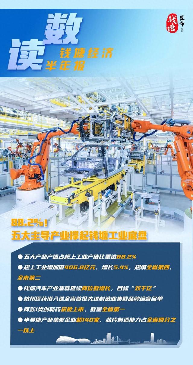规模浙江省第四：杭州钱塘区交出工业经济“期中答卷”