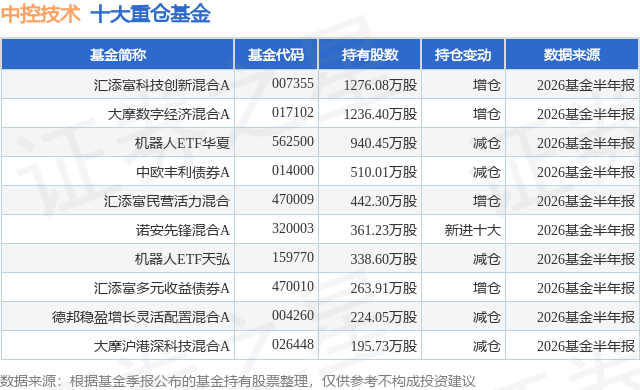 8月5日中控技术涨6.70%，汇添富科技创新混合A基金重仓该股