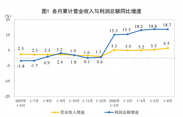 2026年1—6月份全国规模以上工业企业利润增长18.7%