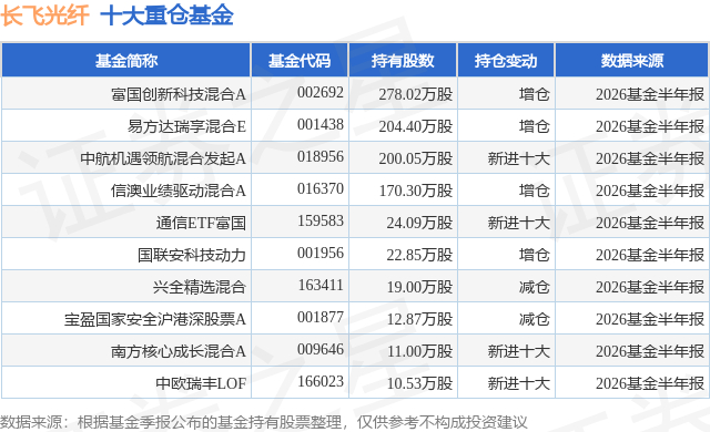 8月6日长飞光纤涨5.07%，富国创新科技混合A基金重仓该股