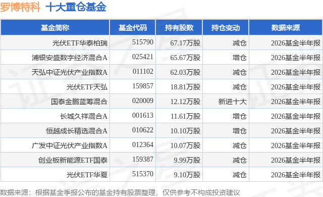 8月7日罗博特科涨8.30%，光伏ETF华泰柏瑞基金重仓该股