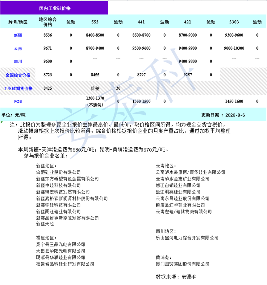 硅业分会：工业硅供给收缩持续强化 市场进入筑底修复阶段